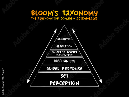 Hand drawn Bloom's taxonomy The psychomotor domain (action-based) hierarchical model used to classify educational learning objectives into levels of complexity and specificity