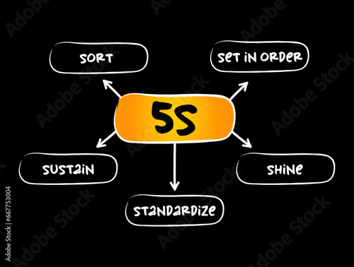5S methodology - sort, set in order, shine, standardize and sustain mind map process, business concept for presentations and reports