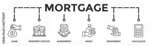 Mortgage banner web icon vector illustration concept with icon of loan, property estate, agreement, asset, repayment and calculate