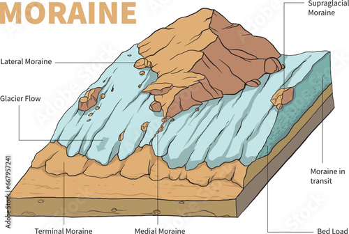 Illustration of moraine diagram