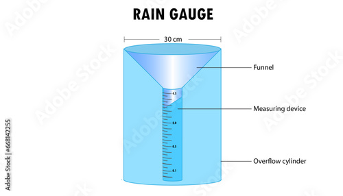 Rain gauge diagram, how it works,  measuring rainfall