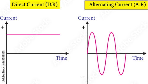  graph showing the variation of current with time for alternating current and direct current.Vector illustration.