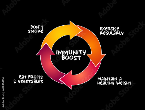 Immune System Boost mind map process, health concept for presentations and reports