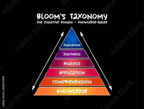 Hand drawn Bloom's taxonomy The cognitive domain (knowledge-based) hierarchical model used to classify educational learning objectives into levels of complexity and specificity photo