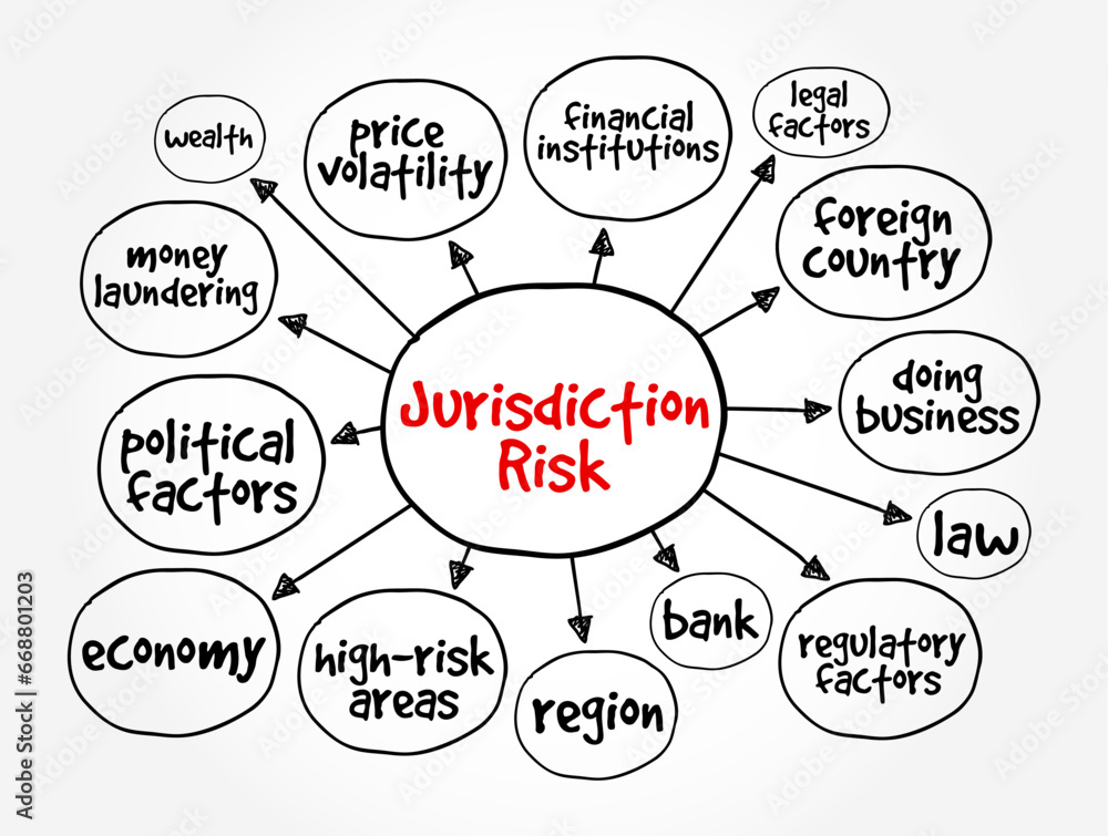 Jurisdiction Risk is any additional risk that arises from borrowing and lending or doing business in a foreign country, mind map concept background Jurisdiction Risk is any additional risk that arises from borrowing and lending or doing business in a foreign country, mind map concept background