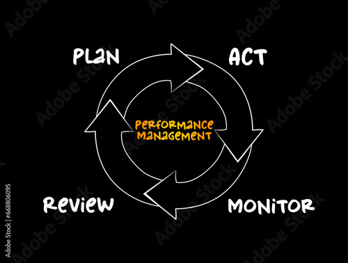 Performance management - process of ensuring that a set of activities and outputs meets an organization's goals in an effective and efficient manner, mind map concept for presentation and reports