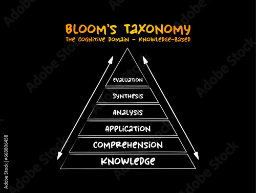 Hand drawn Bloom's taxonomy The cognitive domain (knowledge-based) hierarchical model used to classify educational learning objectives into levels of complexity and specificity