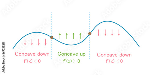 Concave up and concave down. Concavity of function. Inflection point. Second derivative test. Mathematics resources for teachers and students.