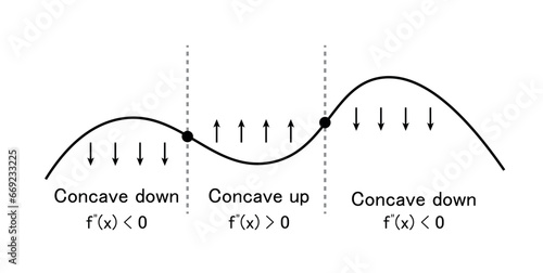 Concave up and concave down. Concavity of function. Inflection point. Second derivative test. Mathematics resources for teachers and students.