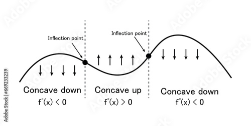 Concave up and concave down. Concavity of function. Inflection point. Second derivative test. Mathematics resources for teachers and students.