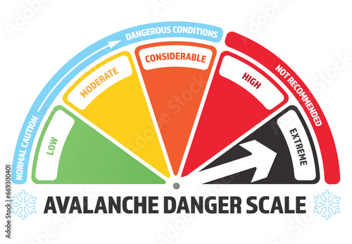 Avalanche danger scale or winter conditions rating meter. Winter traffic safety and backcountry recreation safety awareness. Simple rating scale from low, moderate, high and extreme with text.