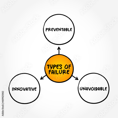 Types of Failure - condition of not meeting a desirable or intended objective, and may be viewed as the opposite of success, mind map text concept background
