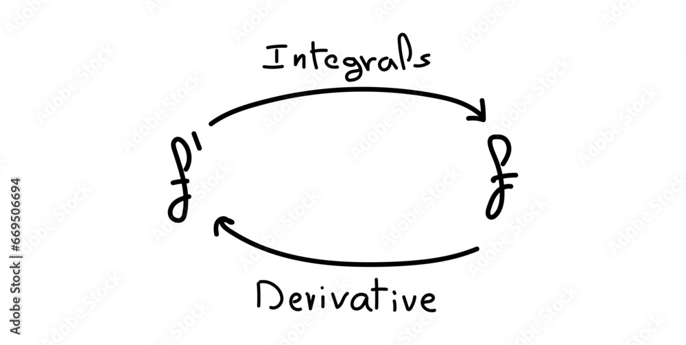 Derivative and integral relationship diagram. Mathematics resources for teachers and students. Scientific doodle handwriting concept. - obrazy, fototapety, plakaty 