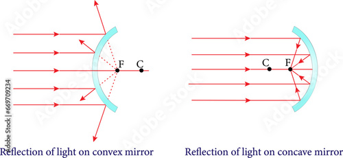 The Reflection of light on concave and convex  mirror , spherical mirrors.Vector illustration. photo