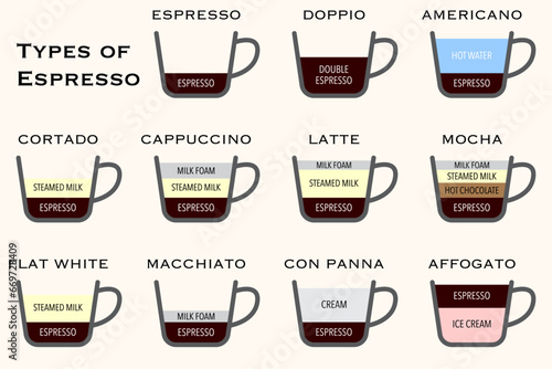 The different types and servings of espresso coffee