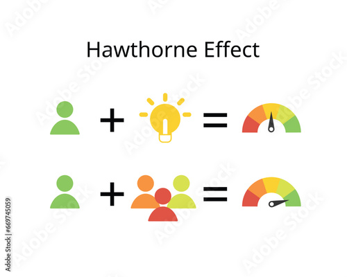 The Hawthorne effect refers to individuals behavioral change when they realize someone is observing them
