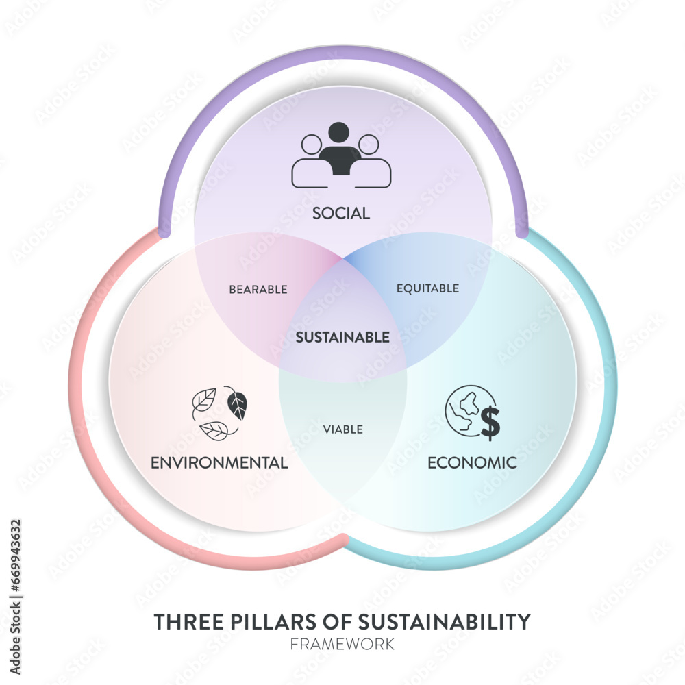 Vecteur Stock Three Pillars of Sustainable Development framework