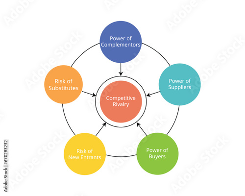 The Six Forces Model is an extension of the Five Forces framework to analysis competitive marketplace and impacting strategic planning