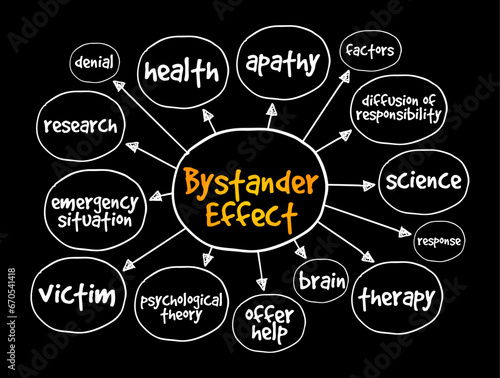 Bystander Effect ( social psychological theory) occurs when the presence of others discourages an individual from intervening in an emergency situation, mind map text concept background