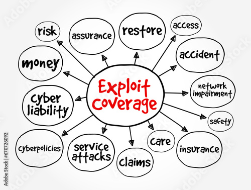 Exploit Coverage is coverage, found in some cyberpolicies, that generally covers the insured for claims related to unauthorized access, mind map concept background