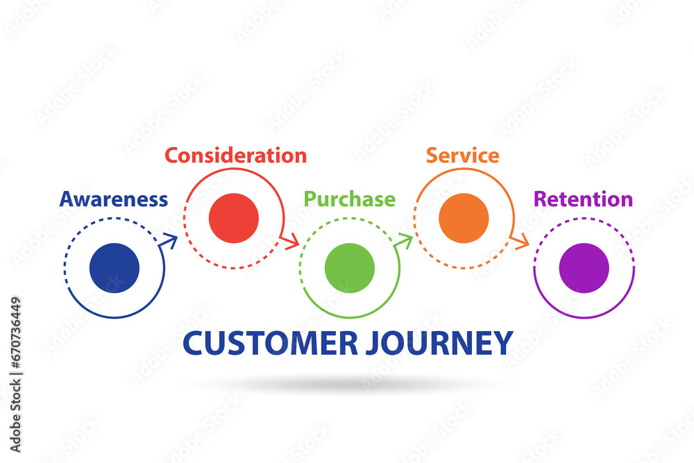 Obraz premium Customer journey concept with steps
