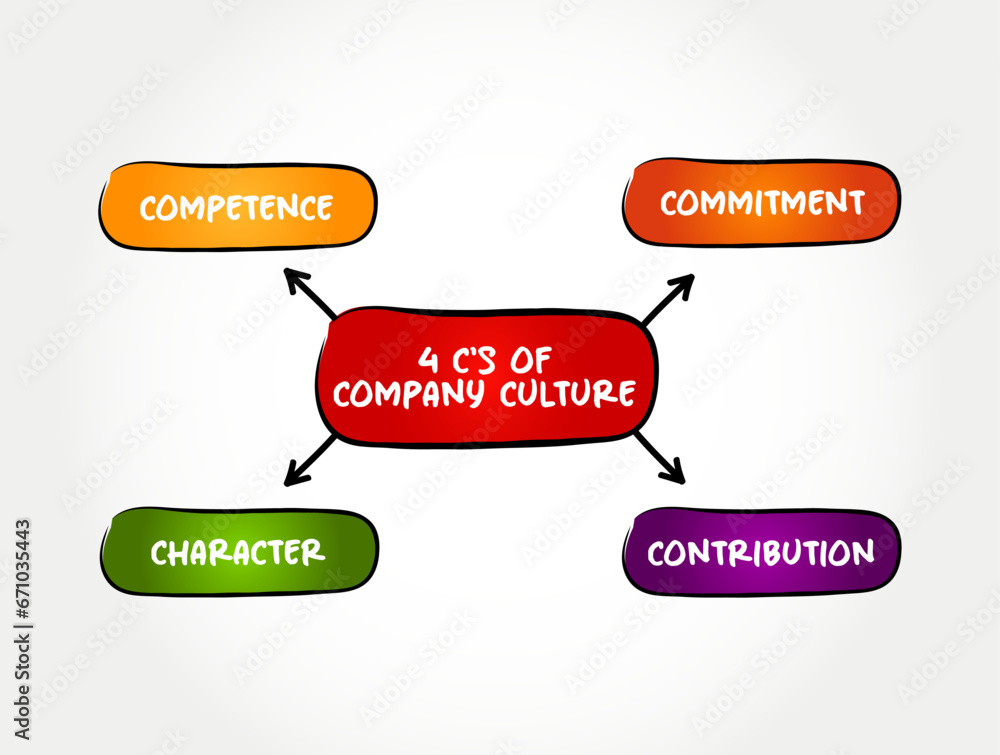 4 C's of Company Culture - set of shared values, goals, attitudes and practices that characterize an organization, mind map concept background 4 C's of Company Culture - set of shared values, goals, attitudes and practices that characterize an organization, mind map concept background