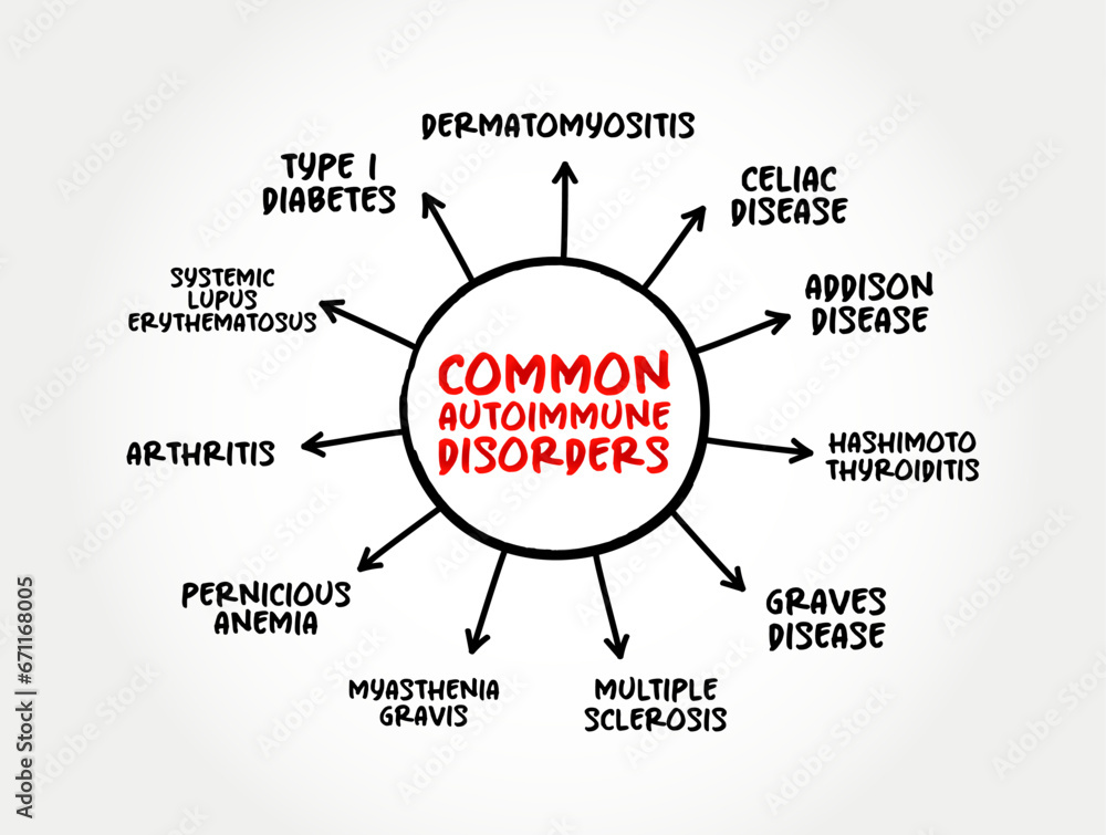 Common Autoimmune Disorders (condition in which your immune system mistakenly attacks your body) mind map concept background