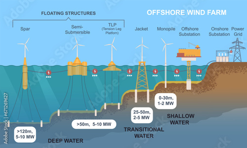 Offshore wind farm. Educational poster or banner with turbine station for generating electricity. Diagram with different types of power towers in ocean or sea. Cartoon flat vector illustration