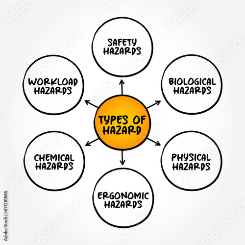 Types of Hazard - a danger or risk, mind map concept background