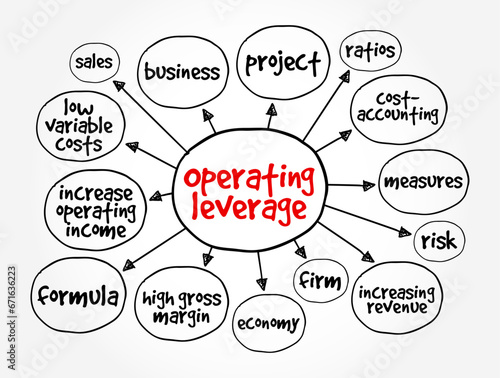 Operating Leverage - measure of how revenue growth translates into growth in operating income, mind map concept background