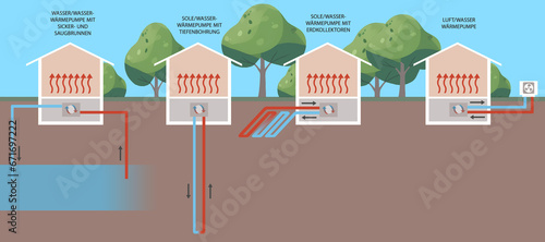 Diagram showing four different types of heat pump systems: Air, exhaust air, water and ground source heat pumps with German text