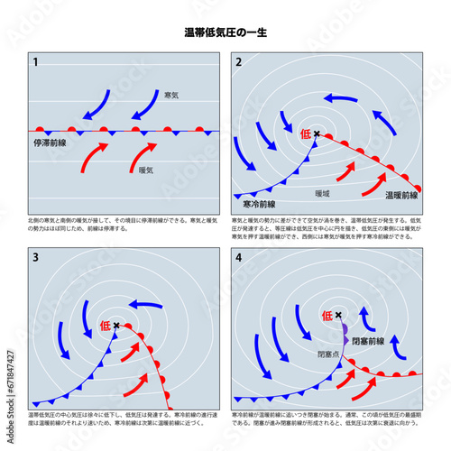温帯低気圧の一生