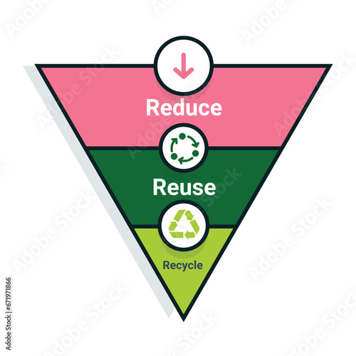 Sustainable Waste Management Diagram. An informative and colorful diagram illustrating the key steps in sustainable waste management: Reduce, Reuse, Recycle.