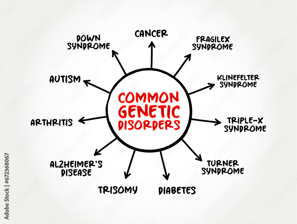 Common genetic disorders mind map text concept for presentations and reports Common genetic disorders mind map text concept for presentations and reports