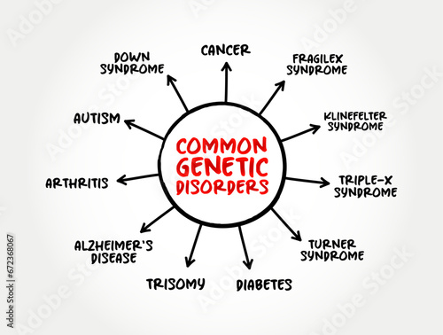 Common genetic disorders mind map text concept for presentations and reports