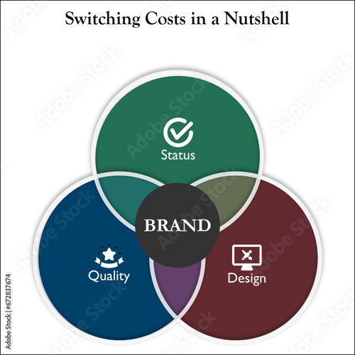 Switching costs in a nutshell - Status, Quality, Design. Infographic template with icons