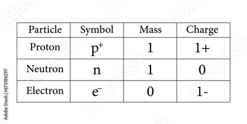 Subatomic particles table. Proton, neutron and electron particles. Symbol, mass and charge of particles. Physics resources for teachers and students.