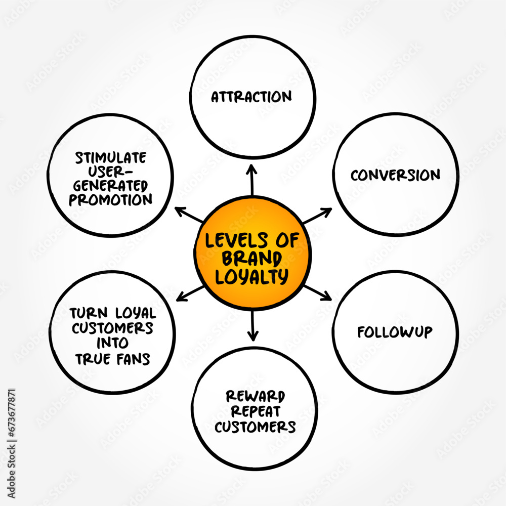 Levels of Brand Loyalty - describes a consumer's positive feelings towards a brand, mind map text concept background Levels of Brand Loyalty - describes a consumer's positive feelings towards a brand, mind map text concept background