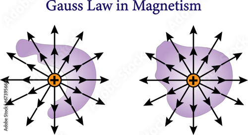 Gauss Law in Magnetism .Vector illustration.
