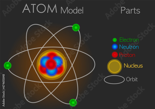 Atom model parts structure, anatomy. Atoms consist of three basic particles: protons, electrons, neutrons. Nucleus. Electron orbit shape. Red, blue, green sphere. Dark, black back. Illustration vector