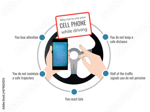 Why you should not use the phone at the wheel, driving with hands on it with a mobile.5 reasons for not doing so as it decreases attention, you react later, do not keep the safety distance 