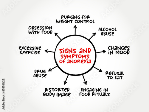 Signs and symptoms of Anorexia (eating disorder and serious mental health condition) mind map concept background