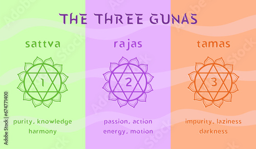 The three gunas - state of mind in yoga and ayurveda. Colorful chart with names and description. Vector illustration