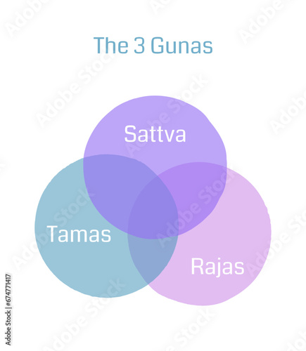 Three intersecting circles with gunas names. State of mind in yoga and balance concept vector illustration. photo