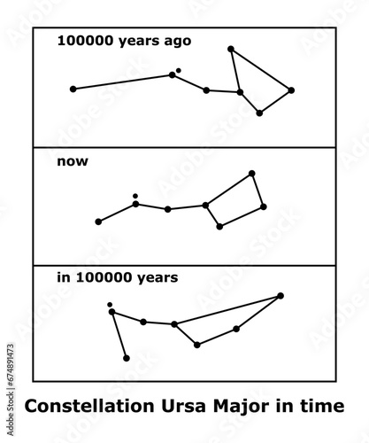 Constellation Ursa Major in time vector illustration