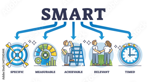 SMART business targets and goal setting measurement method outline diagram. Labeled acronym explanation that target needs to be specific, measurable, achievable, relevant or timed vector illustration