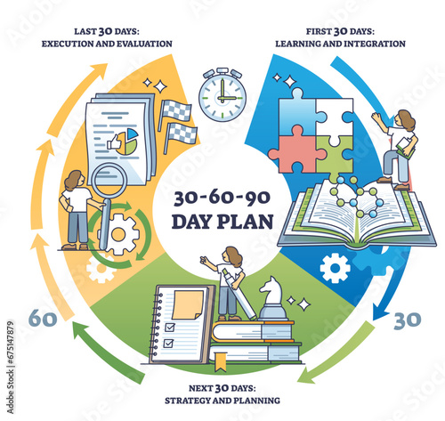 30 60 90 day plan for new employee integration strategy outline diagram. Labeled educational scheme with learning, planning, execution and evaluation for new job vector illustration. HR step schedule
