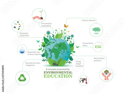 8 concepts that promote environmental education such as sustainability, biodiversity, natural resources, recycling, pollution reduction, climate change and habitat protection.