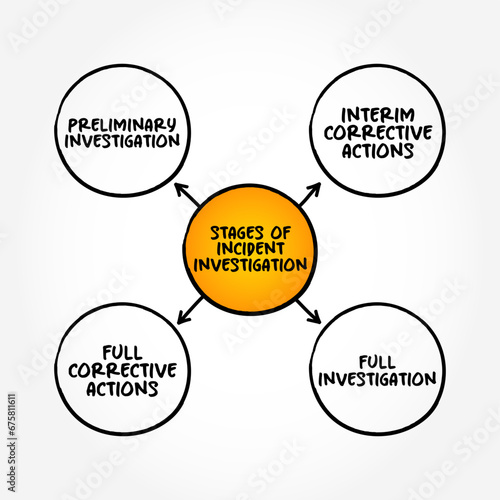 Stages of Incident Investigation - process for reporting, tracking, and investigating incidents, mind map text concept background