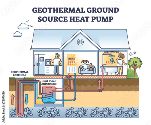 Geothermal ground source heat pump for home heating system outline diagram. Labeled educational scheme with technical explanation for hot water boiler and radiators supply from underground collector.